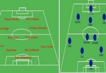 Sơ đồ bóng đá 11 người hiệu quả nhất thế giới hiện tại Sơ đồ bóng đá 11 người hiệu quả nhất thế giới hiện tại