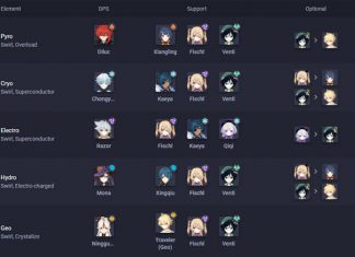 Những đội hình Geshin Impact cực mạnh mà bạn nên sử dụng Đội hình Genshin Impact