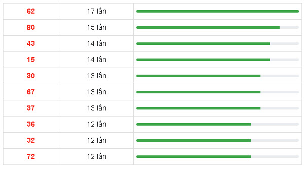 10 cặp số xuất hiện nhiều nhất trong kết quả xổ số Miền Bắc