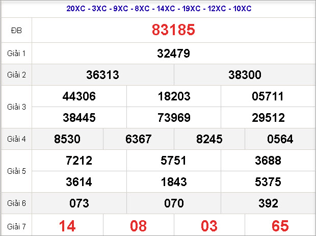 Kết quả xổ số ngày 28/08/2023